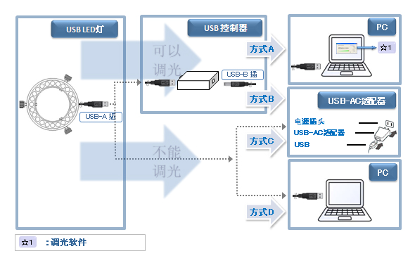 USB LED照明灯