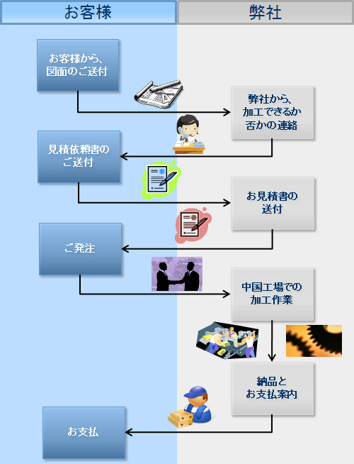 見積・注文方法