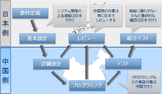 オフショア開発フロー