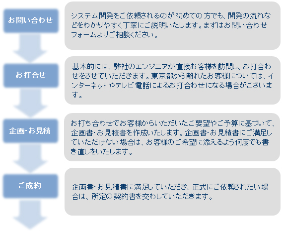 システム開発の流れ